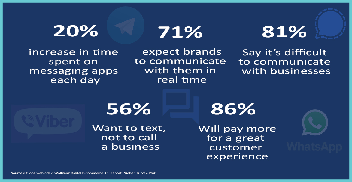 Statistics of Social Messaging