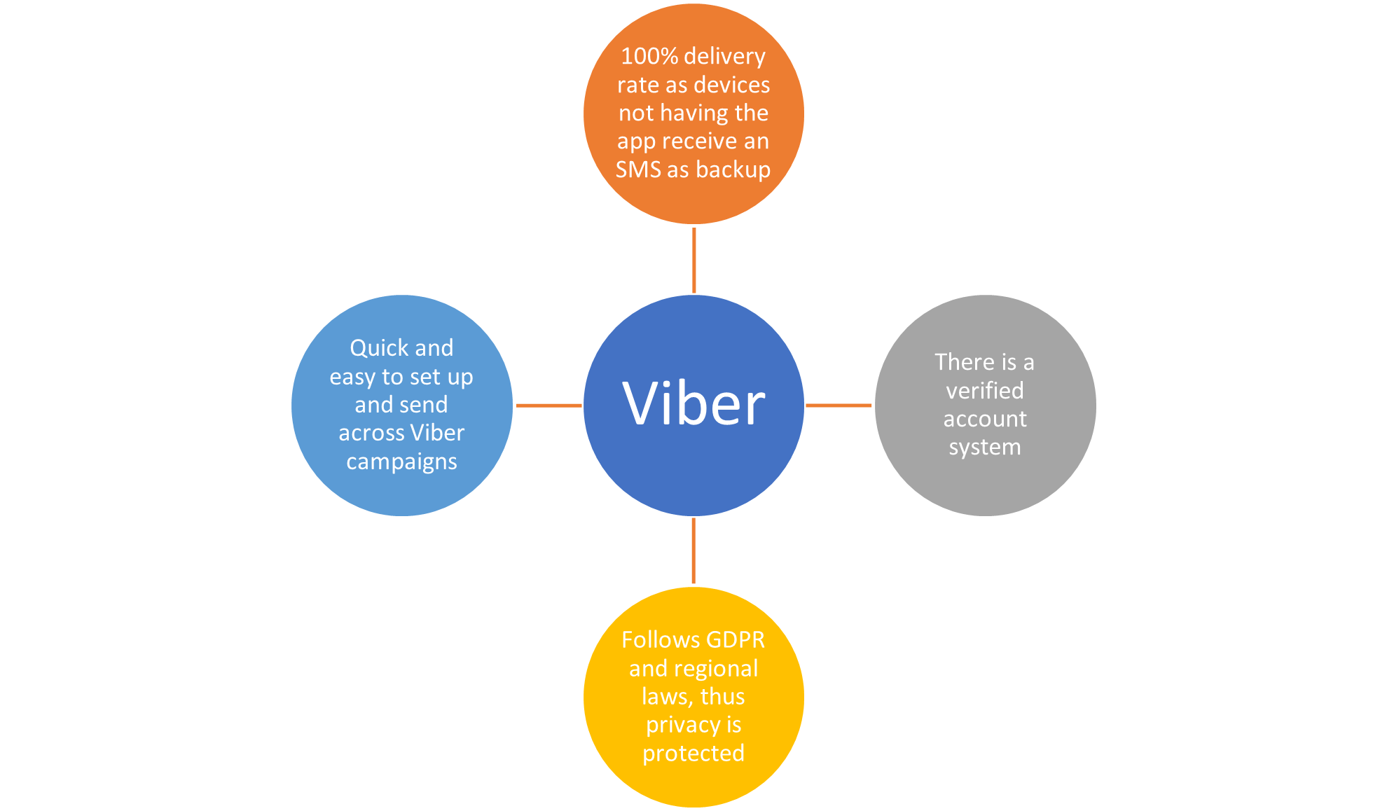 Viber Business Messaging